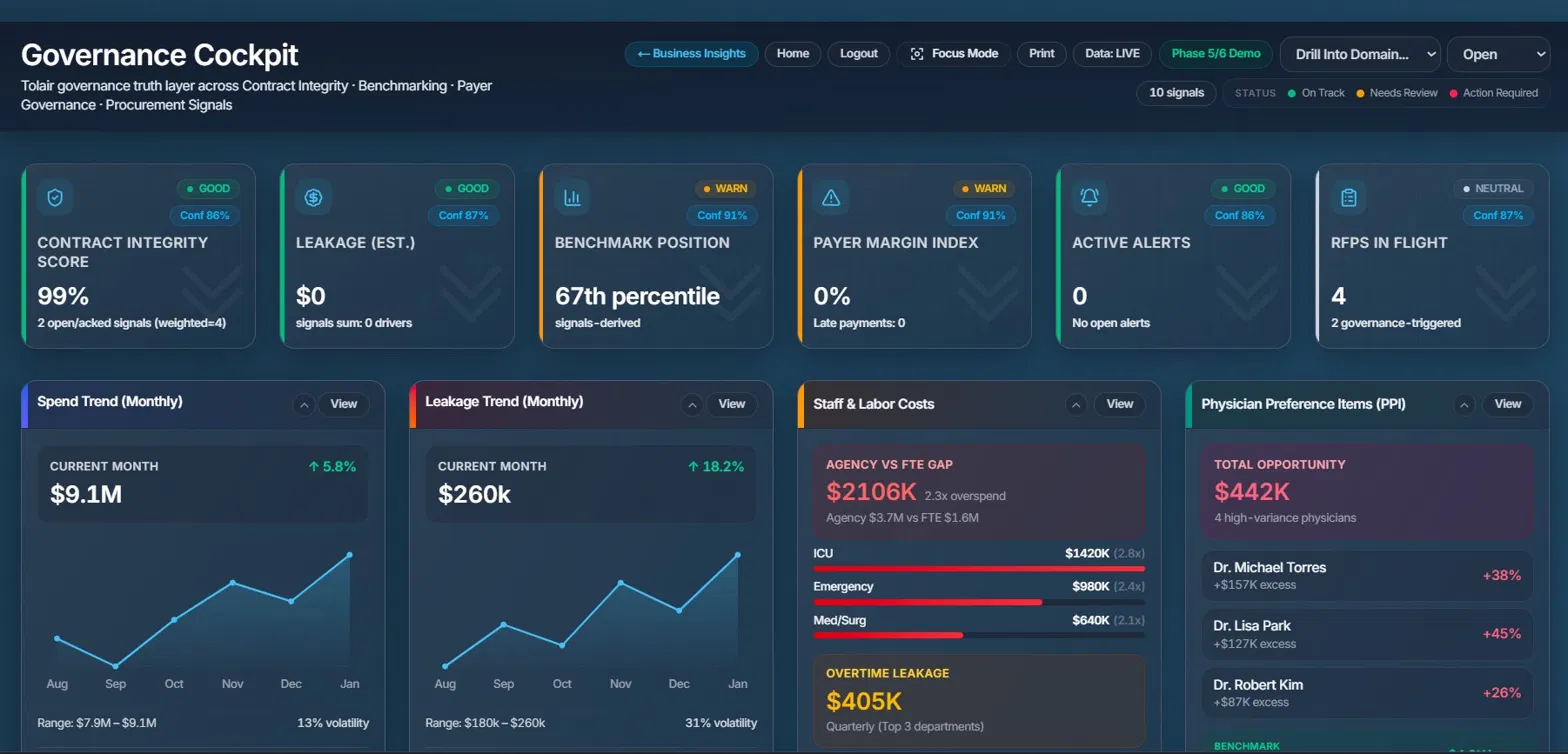 Governance Cockpit — spend trend, leakage trend, and staff costs across all systems.